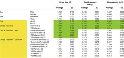 Relationship Between the Choice of Clinical Treatment, Gait Functionality and Kinetics in Patients With Comparable Knee Osteoarthritis